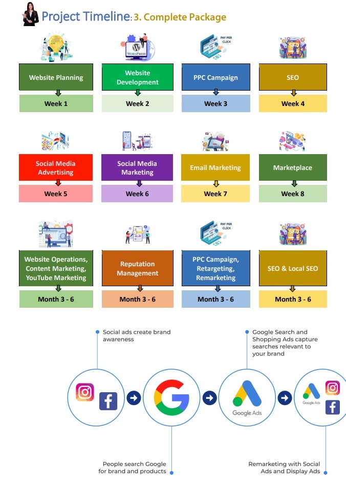 Linimasa proyek pemasaran online lengkap.