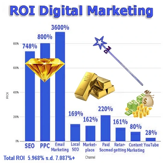 Pengembalian atas investasi pemasaran digital.