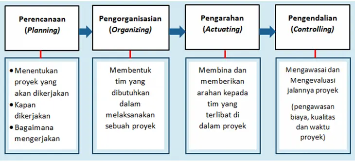 Manajemen Proyek WordPress.